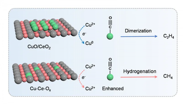 固溶體穩定Cu2+促進電催化CO2還原制甲烷 固溶體穩定Cu2+促進電催化CO2還原制甲烷
