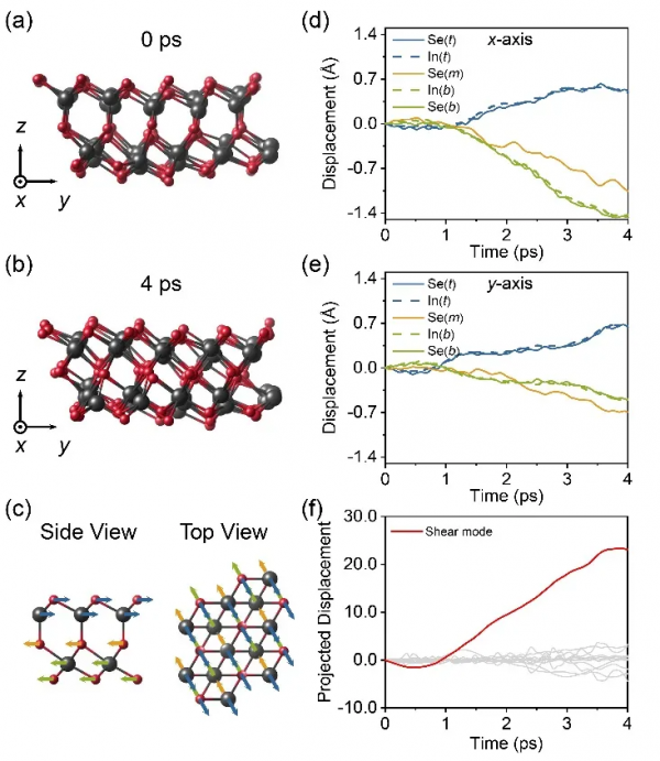 二維III2-VI3鐵電資訊儲存材料的墨西哥帽勢能面與熵壘