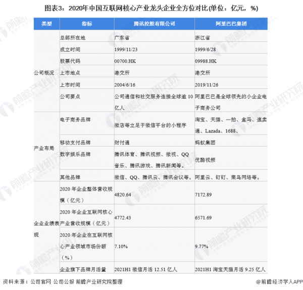 乾貨！2021年中國網際網路核心產業龍頭企業對比：騰訊VS阿里巴巴