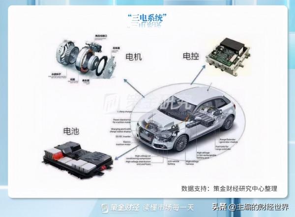 新能源汽車產業鏈全梳理（附股）