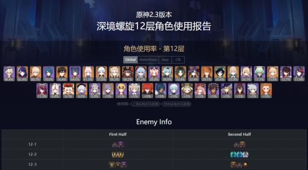 原神2.3版本深淵角色使用率一覽,心海超越神裡,阿貝多大幅提升 原神2.3版本深淵角色使用率一覽,心海超越神裡,阿貝多大幅提升