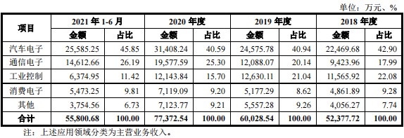 寧德時代（300750&period;SZ）供應商金祿電子衝刺創業板 憑加碼車用PCB突圍？