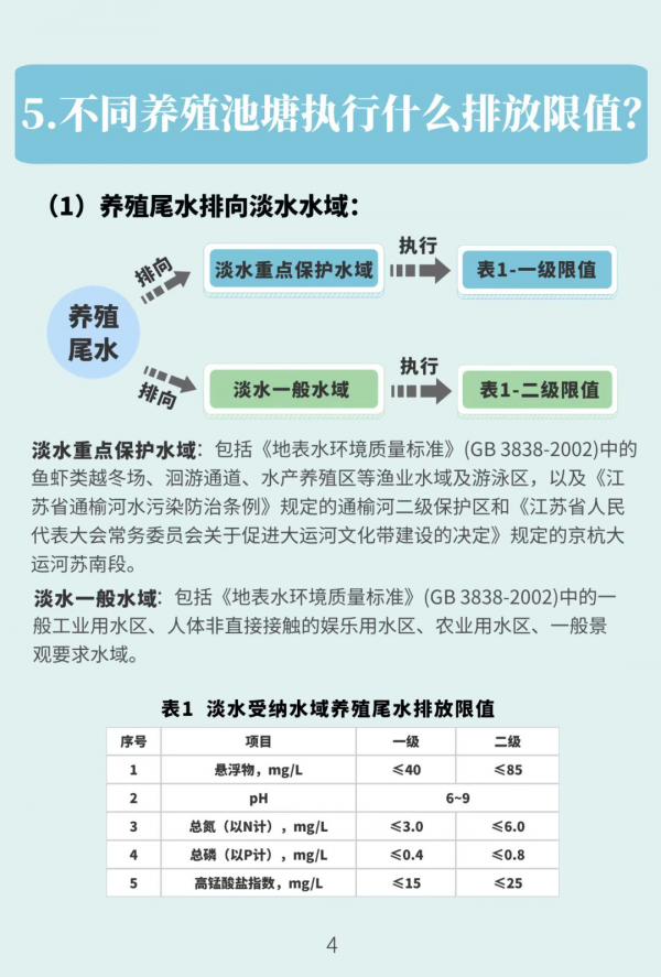 一圖讀懂 | 江蘇省《池塘養殖尾水排放標準》公佈，養殖池塘尾水排放必須達標