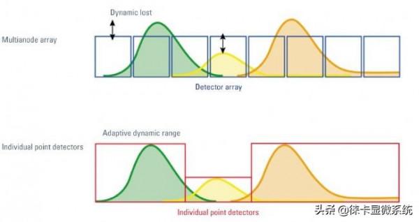 光譜檢測-如何設定特定探針發射光的光譜檢測範圍