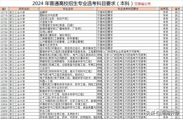 2024年高校專業選課要求分析和2021級選課建議（新高考省份通用）