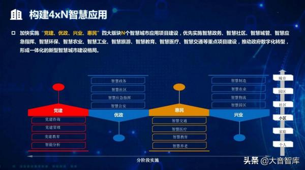 “5G+AI+大資料”新型智慧城市頂層規劃設計方案