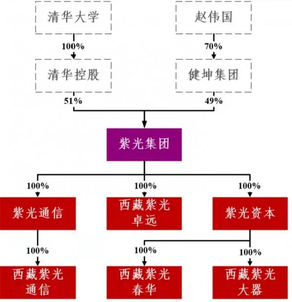 趙偉國獨家回應紫光重組國有資產流失，管理人回擊：干擾重整