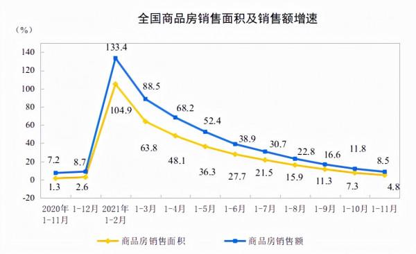 2021年中國房地產突破18萬億&plus;18億平米成為定局