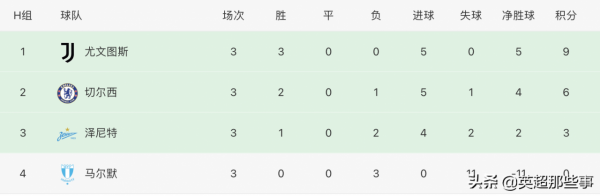 歐冠最新積分榜:曼聯3球逆轉登頂,巴薩首勝,拜仁尤文3連勝 歐冠最新積分榜:曼聯3球逆轉登頂,巴薩首勝,拜仁尤文3連勝