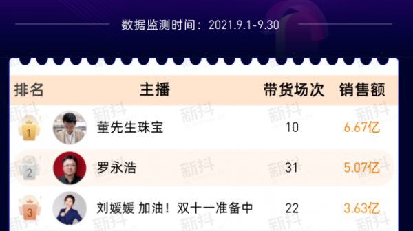 董先生珠寶位居九月帶貨榜單第一，帶貨高達6.67億是如何做到的？