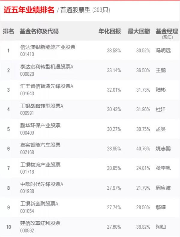 長期持有基金穩贏？新一季“長跑冠軍基”名單來了，三年期冠軍易主，五年期冠軍蟬聯，一年期看新能源