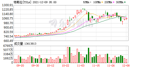 美股大型科技股普遍收漲 蘋果漲逾2%股價續創收盤歷史新高 美股大型科技股普遍收漲 蘋果漲逾2%股價續創收盤歷史新高