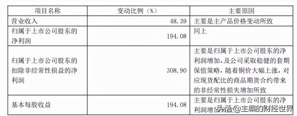 美聯儲收緊、供應緊張局面逐步改善,銅價會熄火嗎? 美聯儲收緊、供應緊張局面逐步改善,銅價會熄火嗎?