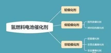 氫燃料電池的催化劑——2030年必須邁過去的坎 氫燃料電池的催化劑——2030年必須邁過去的坎