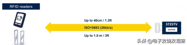 NFC應用市場大爆發,ST25T系列標籤晶片幫你贏在起跑線 NFC應用市場大爆發,ST25T系列標籤晶片幫你贏在起跑線