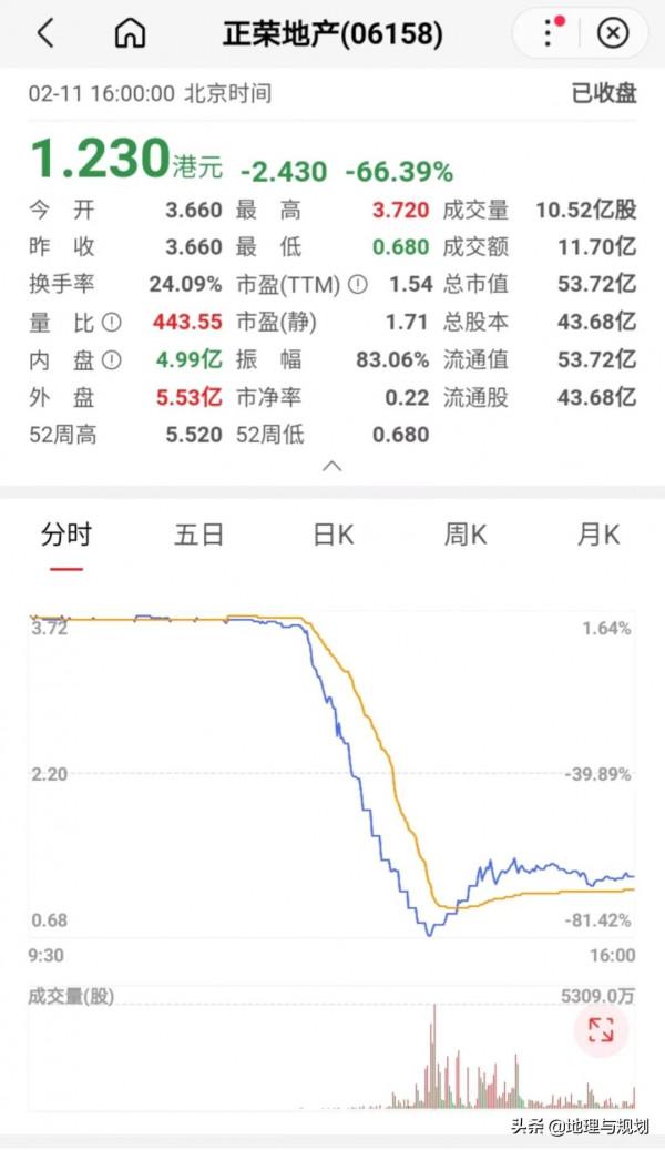 又一開發商暴雷？正榮地產一度跌幅超70&percnt;