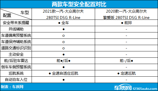 神車再進化 一汽-大眾高爾夫新老款車型對比