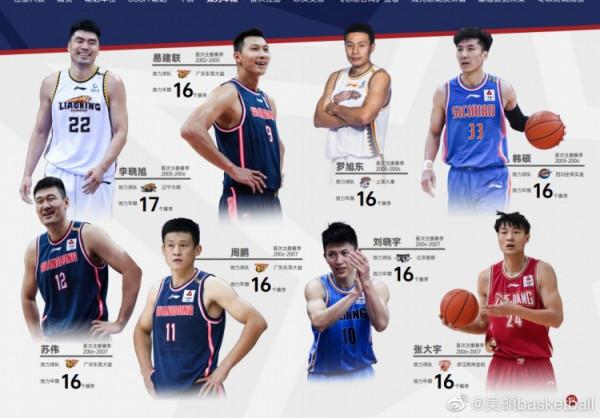李曉旭已打了聯盟第一的17個CBA賽季 阿聯&amp&semi;周鵬等人打了16個賽季