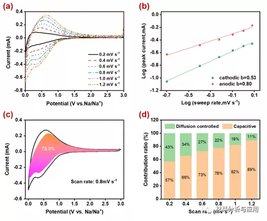 江西師範：分層多孔和夾層狀硫摻雜碳奈米片，用於鈉離子電池