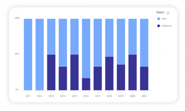 寶馬的BMW i Ventures這幾年投了啥？