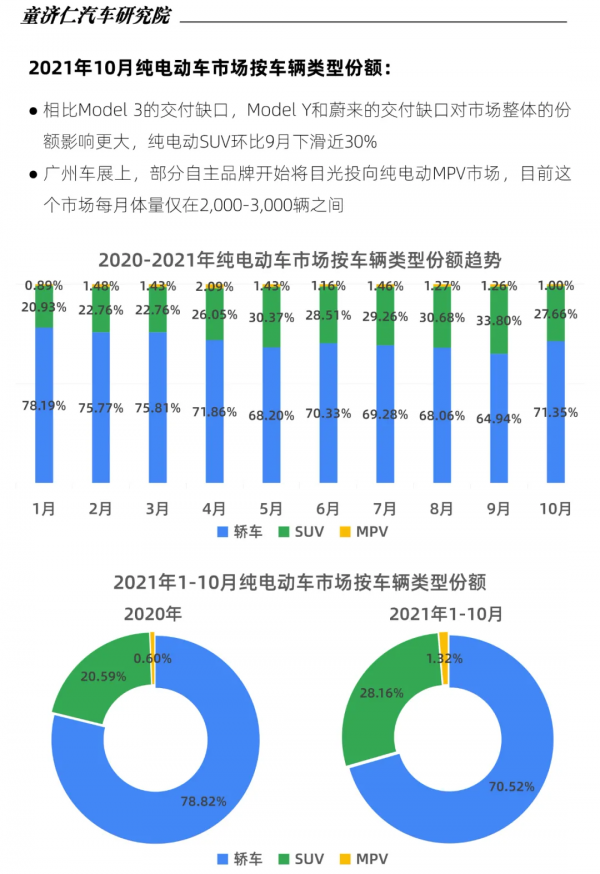 10月新能源車上險數分析:比亞迪霸榜四席,特斯拉再遇谷底 10月新能源車上險數分析:比亞迪霸榜四席,特斯拉再遇谷底