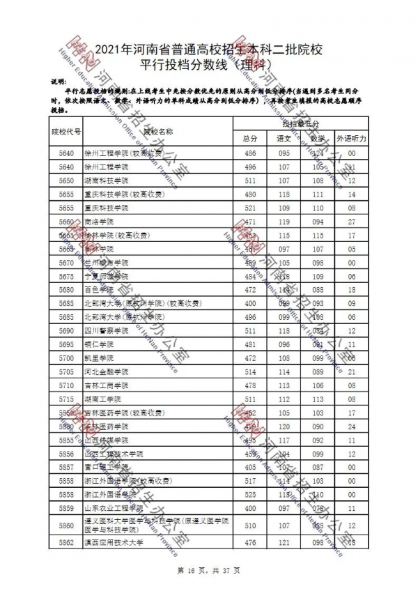 2021年河南省普通高校招生本科二批院校平行投檔分數線（理科）