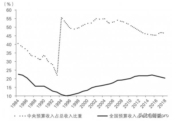 改變中國過去三十年經濟發展格局的制度安排&mdash;&mdash;分稅制