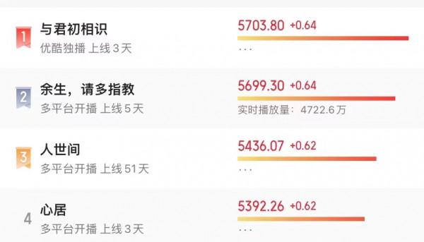 三月10部大劇打擂，《心居》第四，《與君初相識》贏得毫無懸念