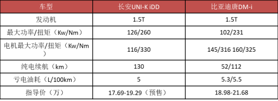 長安&OpenCurlyDoubleQuote;六大新車&rdquo;來襲：銷冠換代，首款混動比DM-i&OpenCurlyDoubleQuote;更香&rdquo;？