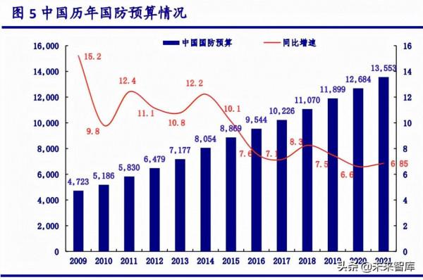 軍工行業2022年投資策略：政策、價值、產業三鏈共築強引擎