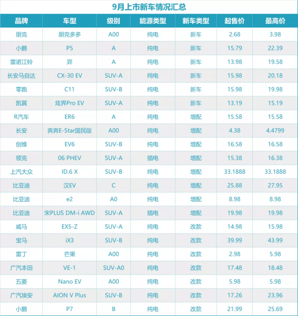 今年新能源乘用車銷量已超200萬輛，各車企頻推新車衝刺