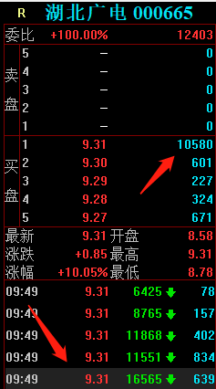 7位遊資大戰湖北廣電，五一北路先用2.9萬手封板，再在漲停板出貨