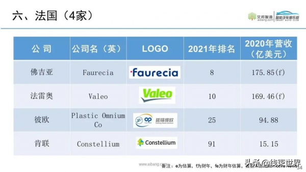 2021年全球汽車零部件供應商100強來了（按營收排名）