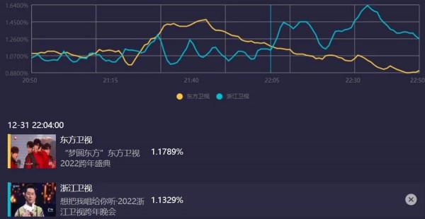 六大電視臺跨年晚會收視出爐!央視第一,湖南臺第二,北京臺墊底 六大電視臺跨年晚會收視出爐!央視第一,湖南臺第二,北京臺墊底