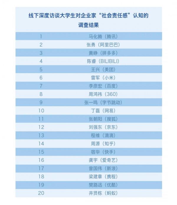 青年對中國網際網路企業的社會創新認知調查報告