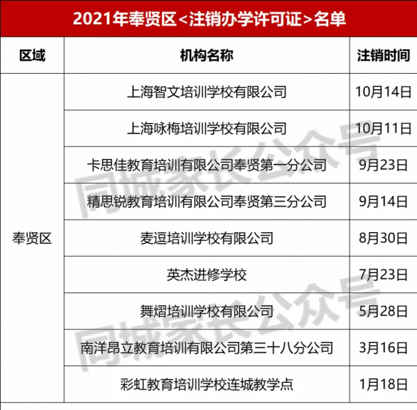 登出！2021年上海“登出辦學許可證”民辦機構名單，共215所