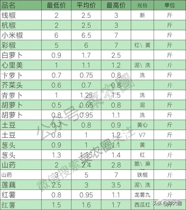 2021年10月25日壽光蔬菜價格10月25日新發地蔬菜價格