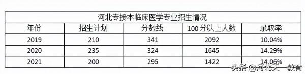 現在準備專接本已經來不及的專業