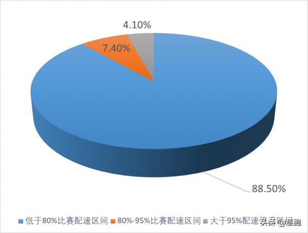 來自頂尖跑者的總結:​根據配速區間實現科學訓練的新方法 來自頂尖跑者的總結:​根據配速區間實現科學訓練的新方法