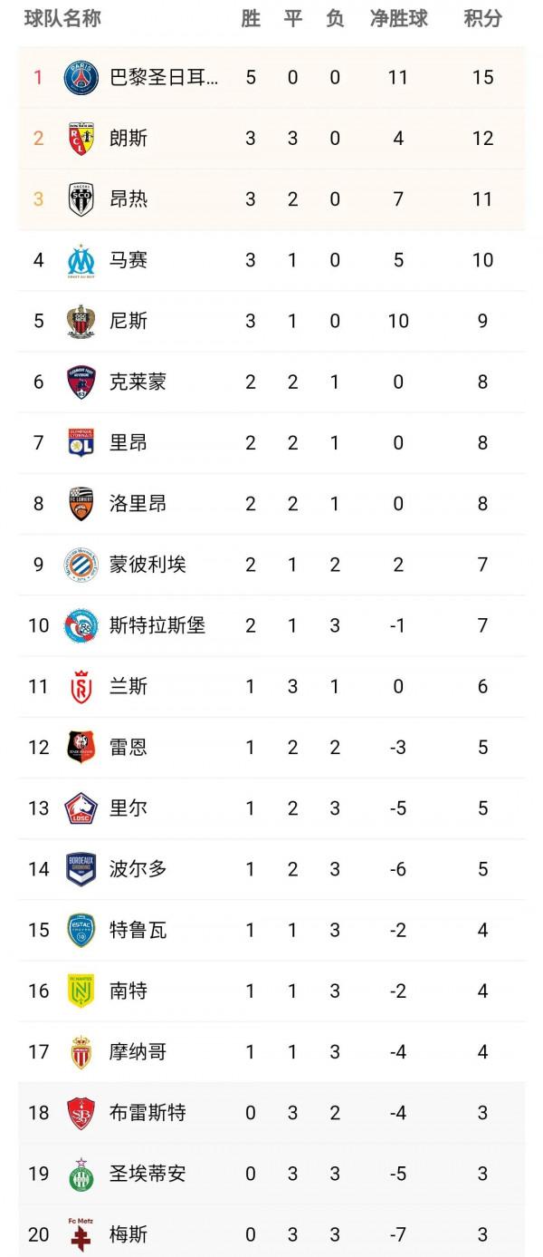 法甲最新積分榜：黑馬6輪不敗緊追巴黎，韓國腳爆發6冠王取首勝