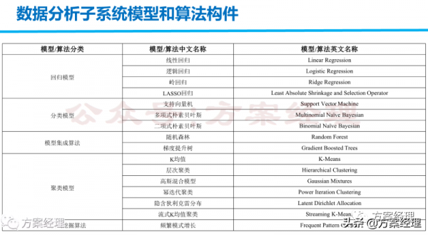 大資料平臺技術及架構方案(ppt)