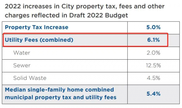 漲漲漲！溫哥華確定明年地稅漲6.35% 後年飆到10% 列治文漲這個數