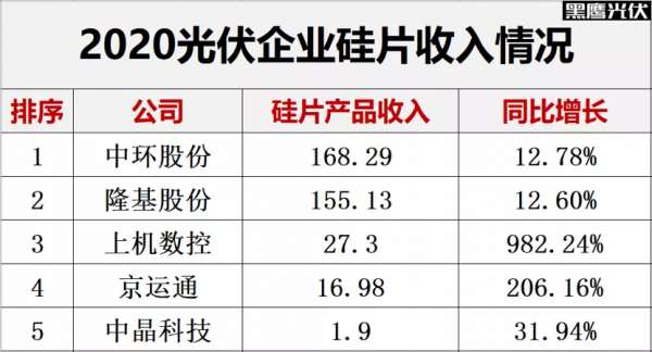 解密｜哪些光伏企業最能賺錢？