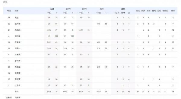 廣東險勝浙江,上演總決賽式對攻防 廣東險勝浙江,上演總決賽式對攻防