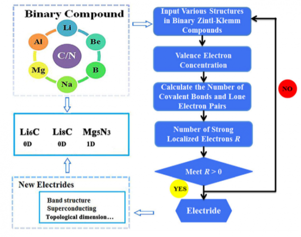 崔田PRL: 理論預測中壓下的超導電子鹽Li6C材料 崔田PRL: 理論預測中壓下的超導電子鹽Li6C材料