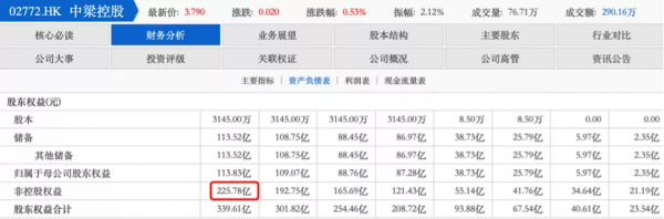 中梁控股提前還債，當真是現金流改善？