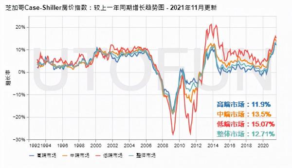 創紀錄,全美房價增長持續抬升|美國房價-2021年11月更新 創紀錄,全美房價增長持續抬升|美國房價-2021年11月更新
