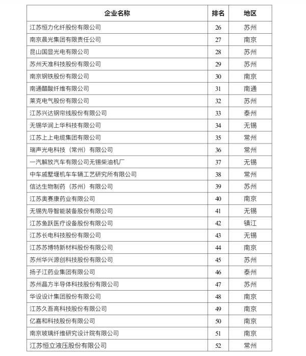 戶均有效專利411.9件！“2021江蘇百強創新型企業”榜單揭曉