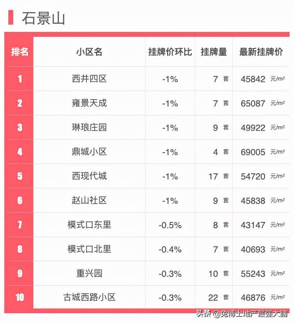 排行｜國慶北京價格下跌最多小區榜單