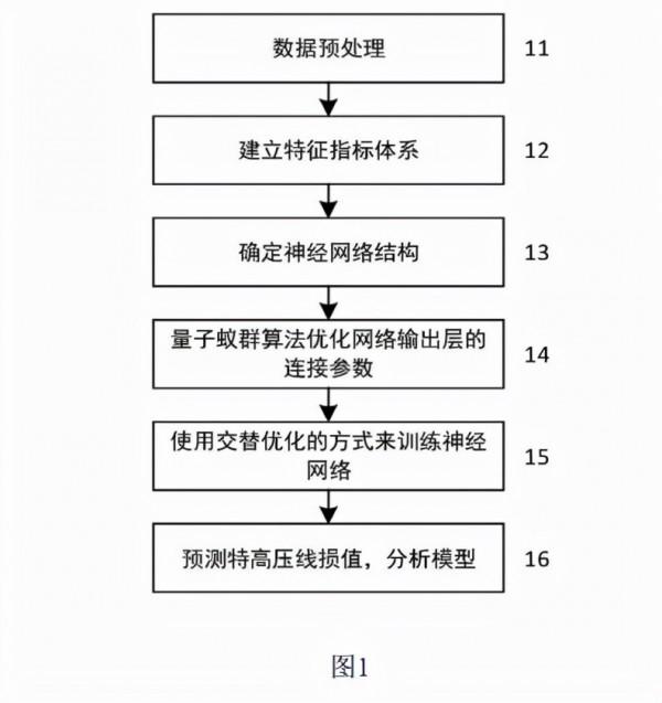 電力系統深度學習的技術,量子蟻群網路的特高壓輸電線損預測方法 電力系統深度學習的技術,量子蟻群網路的特高壓輸電線損預測方法